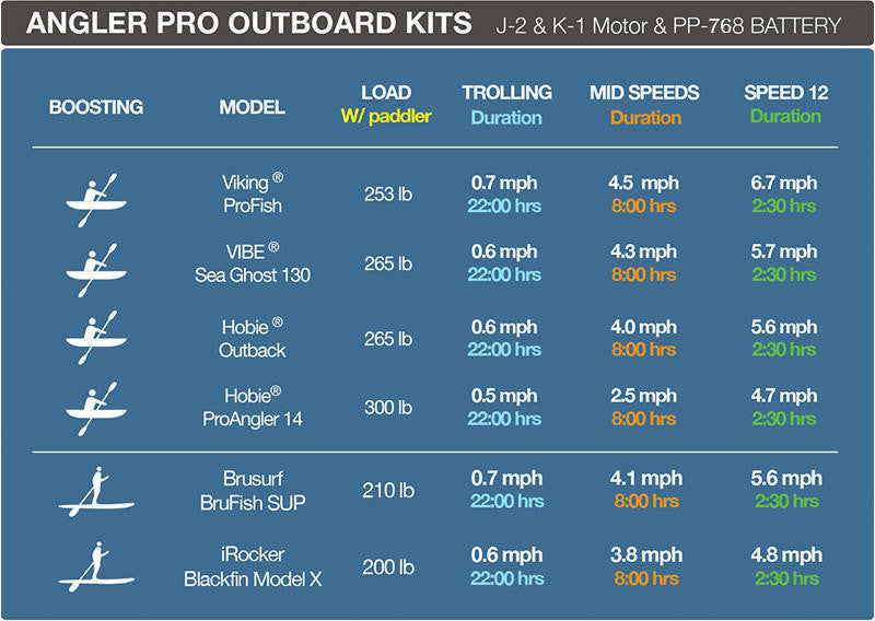 Load image into Gallery viewer, Bixpy K-1 Angler Pro Outboard Kit™
