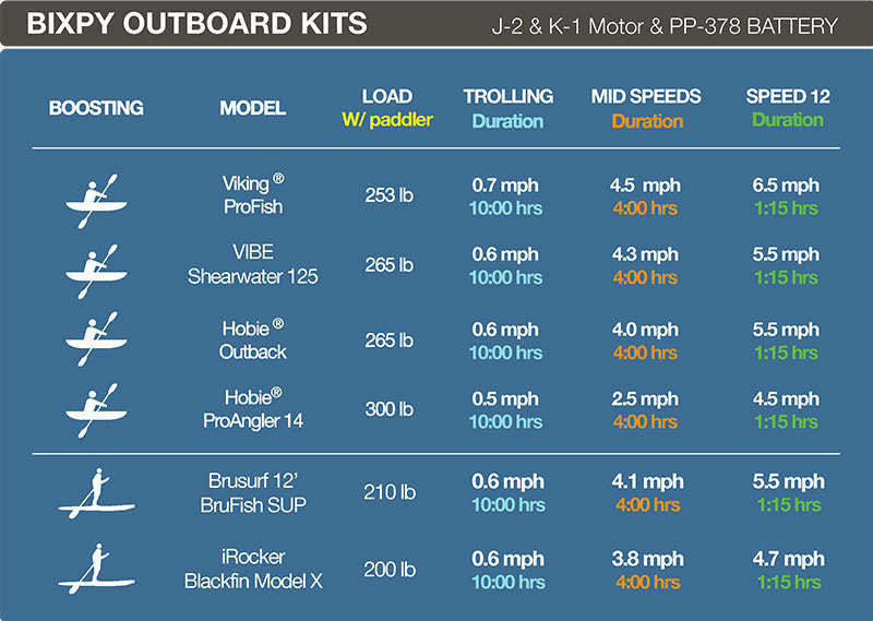 Load image into Gallery viewer, Oru/Bixpy K-1 Outboard Kit Bundle
